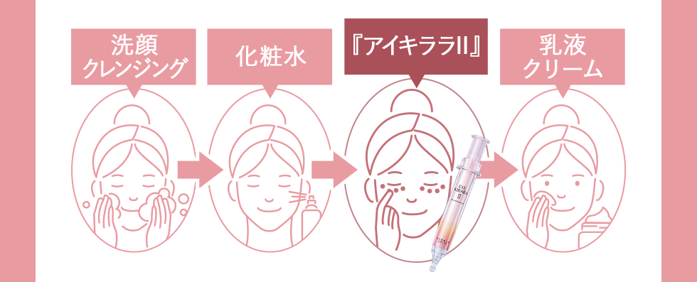 洗顔、クレンジング→化粧水→アイキララⅡ→乳液、クリーム